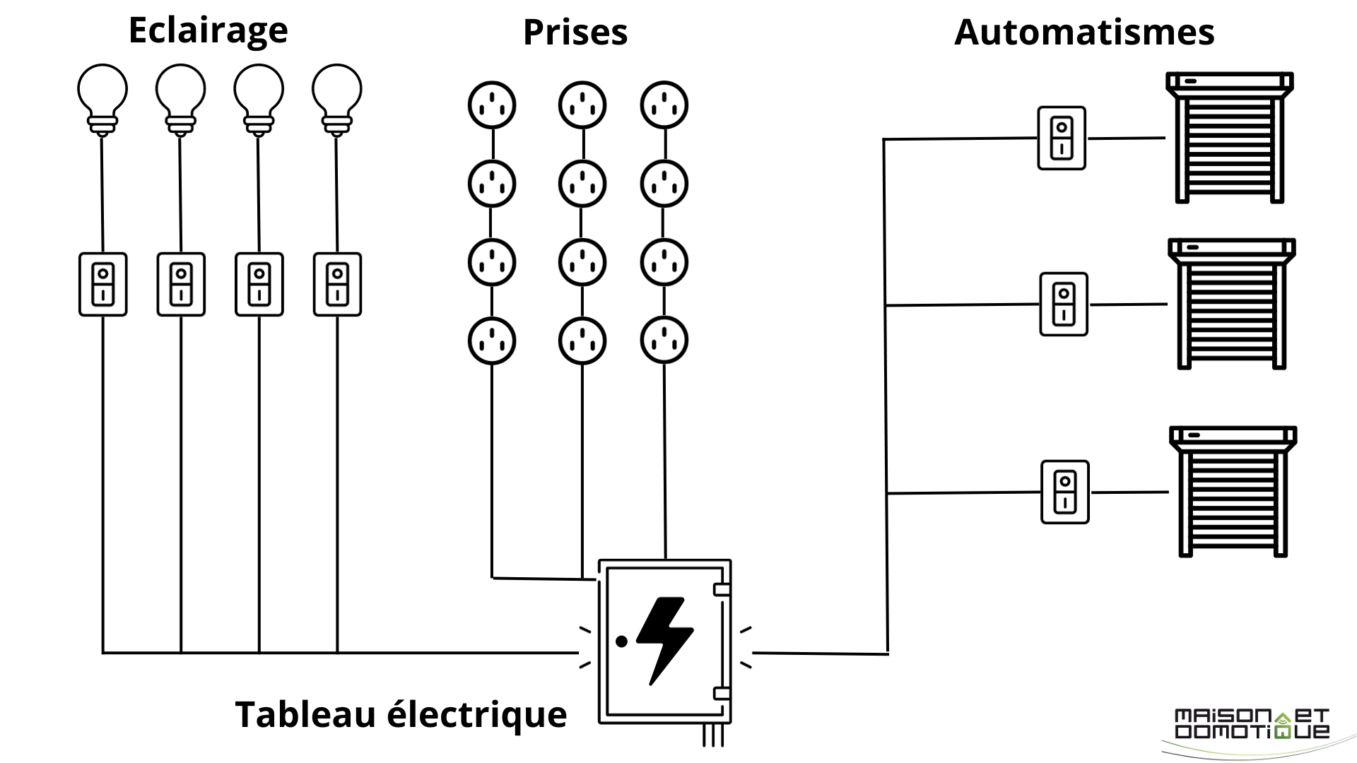 Ampoules intelligentes vs interrupteurs connectés : Avantages et  inconvénients dans la maison connectée