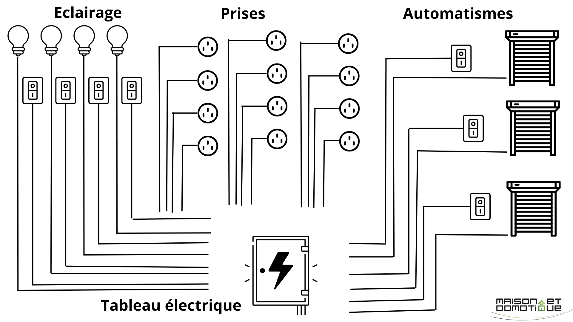 schema electrique: schéma branchement câblage tableau electrique   Installation electrique maison, Tableau electrique maison, Schema electrique  maison